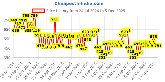 myntra.com Bene Kleed Men Drop-Shoulder Sleeves Pure Cotton Oversized T-shirt bene kleed Price History Graph from 24 Jul 2024 to 5 Dec 2025