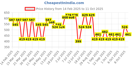 myntra.com Bene Kleed Men Drop-Shoulder Sleeves Raw Edge T-shirt bene kleed Price History Graph from 14 Feb 2025 to 11 Oct 2025