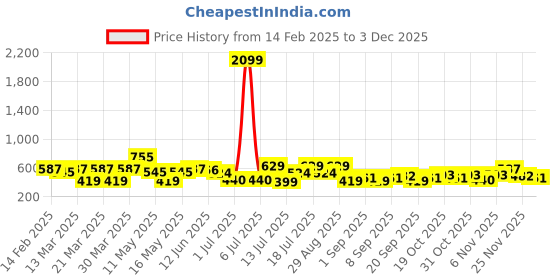 myntra.com Bene Kleed Men Drop-Shoulder Sleeves T-shirt bene kleed Price History Graph from 14 Feb 2025 to 2 Dec 2025