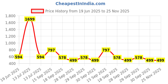 myntra.com Bene Kleed Men Embroidered Baseball Cap bene kleed Price History Graph from 19 Jun 2025 to 24 Nov 2025