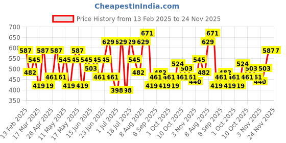 myntra.com Bene Kleed Men Extended Sleeves Pockets T-shirt bene kleed Price History Graph from 13 Feb 2025 to 23 Nov 2025