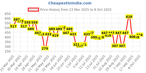 myntra.com Bene Kleed Men Extended Sleeves Pockets T-shirt bene kleed Price History Graph from 23 Mar 2025 to 4 Oct 2025