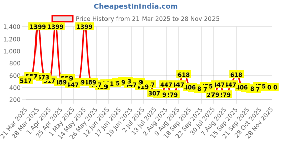 myntra.com Bene Kleed Men Extended Sleeves Pockets T-shirt bene kleed Price History Graph from 21 Mar 2025 to 28 Nov 2025