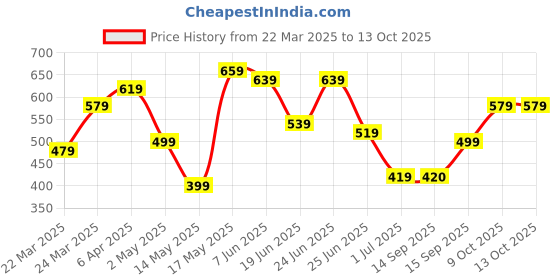 myntra.com Bene Kleed Men Extended Sleeves Pockets T-shirt bene kleed Price History Graph from 22 Mar 2025 to 12 Oct 2025