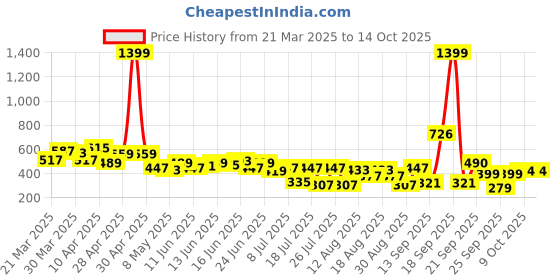 myntra.com Bene Kleed Men Extended Sleeves Raw Edge T-shirt bene kleed Price History Graph from 21 Mar 2025 to 14 Oct 2025
