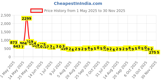 myntra.com Bene Kleed Men Floral Printed Cuban Collar Casual Shirt bene kleed Price History Graph from 1 May 2025 to 30 Nov 2025