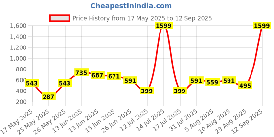 myntra.com Bene Kleed Men Floral Printed Extended Sleeves Tropical Raw Edge T-shirt bene kleed Price History Graph from 17 May 2025 to 12 Sep 2025