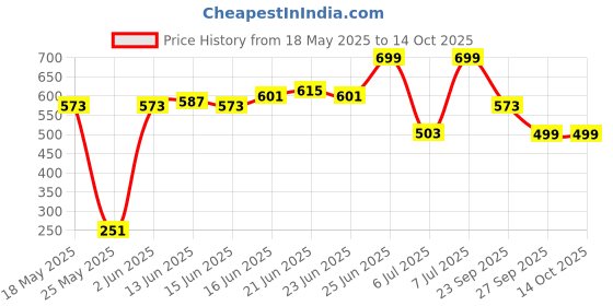myntra.com Bene Kleed Men Floral Printed Pockets T-shirt bene kleed Price History Graph from 18 May 2025 to 14 Oct 2025