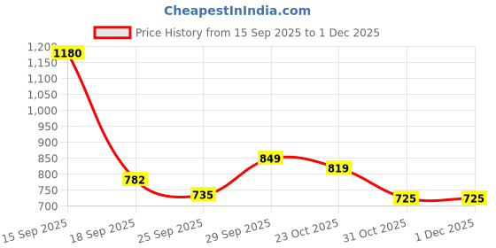 myntra.com Bene Kleed Men Floral Printed Spread Collar Casual Shirt bene kleed Price History Graph from 15 Sep 2025 to 30 Nov 2025