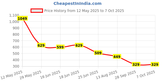 myntra.com Bene Kleed Men Graphic Printed Cotton Raw Edge Oversized T-shirt bene kleed Price History Graph from 12 May 2025 to 4 Oct 2025