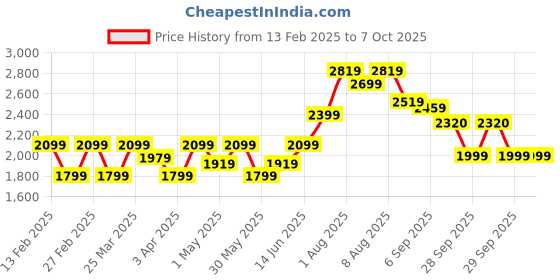 myntra.com Bene Kleed Men Graphic Printed Oversized Denim Jacket Featuring Detachable Back Patch bene kleed Price History Graph from 13 Feb 2025 to 4 Oct 2025