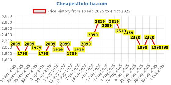 myntra.com Bene Kleed Men Graphic Printed Oversized Denim Jacket Featuring Detachable Back Patch bene kleed Price History Graph from 10 Feb 2025 to 4 Oct 2025