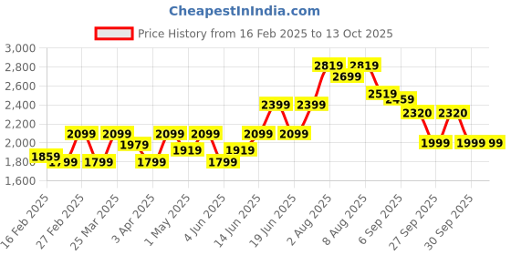 myntra.com Bene Kleed Men Graphic Printed Oversized Denim Jacket Featuring Detachable Back Patch bene kleed Price History Graph from 16 Feb 2025 to 13 Oct 2025