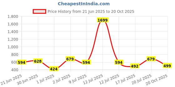 myntra.com Bene Kleed Men Graphic Printed Regular Fit T-shirt bene kleed Price History Graph from 21 Jun 2025 to 20 Oct 2025