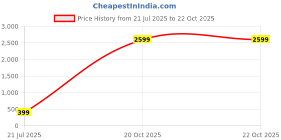 myntra.com Bene Kleed Men Graphic Printed Round Neck Cotton Oversized T-shirt bene kleed Price History Graph from 21 Jul 2025 to 21 Oct 2025