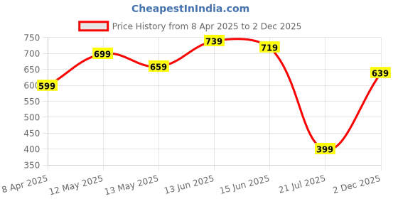 myntra.com Bene Kleed Men Graphic Printed Round Neck Cotton Oversized T-shirt bene kleed Price History Graph from 8 Apr 2025 to 2 Dec 2025