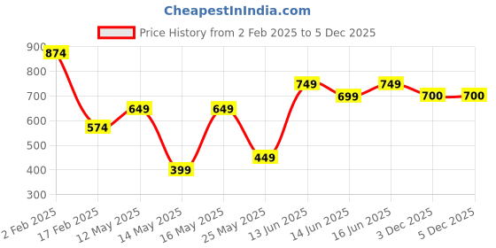 myntra.com Bene Kleed Men Graphic Printed Round Neck Cotton Oversized T-shirt bene kleed Price History Graph from 2 Feb 2025 to 5 Dec 2025