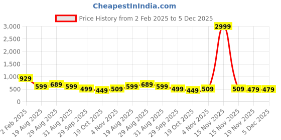 myntra.com Bene Kleed Men Graphic Printed Round Neck Cotton Oversized T-shirt bene kleed Price History Graph from 2 Feb 2025 to 5 Dec 2025