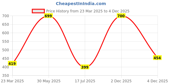 myntra.com Bene Kleed Men Graphic Printed Round Neck Cotton Oversized T-shirt bene kleed Price History Graph from 23 Mar 2025 to 2 Dec 2025
