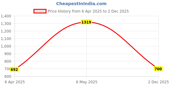 myntra.com Bene Kleed Men Graphic Printed Round Neck Cotton Oversized T-shirt bene kleed Price History Graph from 6 Apr 2025 to 2 Dec 2025