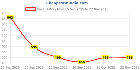 myntra.com Bene Kleed Men Graphic Printed Round Neck Cotton Oversized T-shirt bene kleed Price History Graph from 15 Sep 2025 to 22 Nov 2025