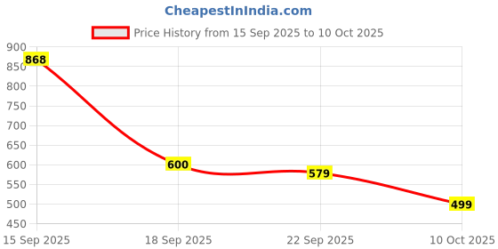 myntra.com Bene Kleed Men Graphic Printed Round Neck Cotton Oversized T-shirt bene kleed Price History Graph from 15 Sep 2025 to 10 Oct 2025