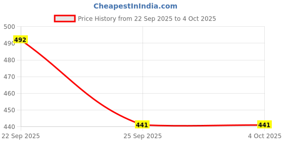 myntra.com Bene Kleed Men Graphic Printed Round Neck Cotton Oversized T-shirt bene kleed Price History Graph from 22 Sep 2025 to 4 Oct 2025