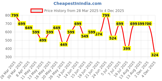 myntra.com Bene Kleed Men Graphic Printed Round Neck Cotton Relaxed Fit T-shirt bene kleed Price History Graph from 28 Mar 2025 to 2 Dec 2025