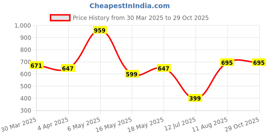 myntra.com Bene Kleed Men Graphic Printed Round Neck Cotton Relaxed Fit T-shirt bene kleed Price History Graph from 30 Mar 2025 to 29 Oct 2025