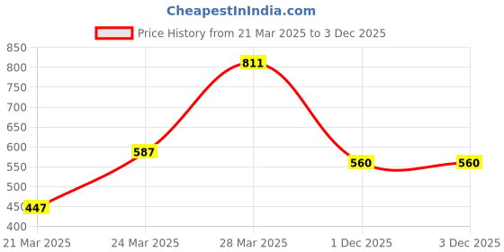 myntra.com Bene Kleed Men Graphic Printed Round Neck Cotton T-shirt bene kleed Price History Graph from 21 Mar 2025 to 3 Dec 2025