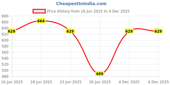 myntra.com Bene Kleed Men Graphic Printed Round Neck Cotton T-Shirt bene kleed Price History Graph from 16 Jun 2025 to 4 Dec 2025