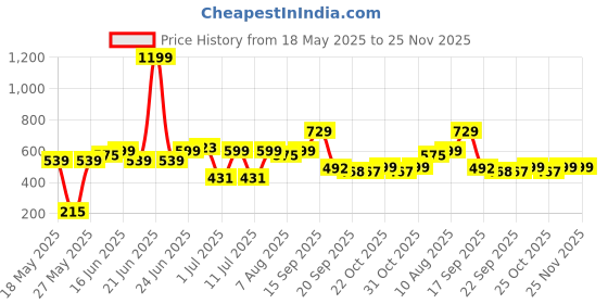 myntra.com Bene Kleed Men Graphic Printed Round Neck Cotton T-shirt bene kleed Price History Graph from 18 May 2025 to 25 Nov 2025