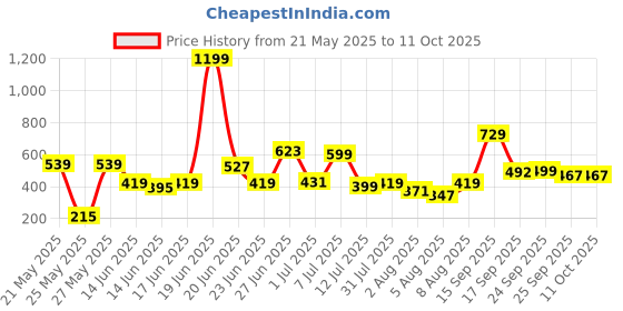 myntra.com Bene Kleed Men Graphic Printed Round Neck Cotton T-shirt bene kleed Price History Graph from 21 May 2025 to 4 Oct 2025