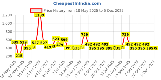 myntra.com Bene Kleed Men Graphic Printed Round Neck Cotton T-shirt bene kleed Price History Graph from 18 May 2025 to 5 Dec 2025