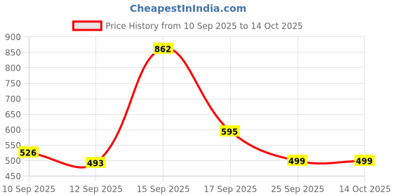 myntra.com Bene Kleed Men Graphic Printed Round Neck Pure Cotton Oversized T-shirt bene kleed Price History Graph from 10 Sep 2025 to 4 Oct 2025