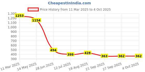 myntra.com Bene Kleed Men Graphic Printed T-shirt bene kleed Price History Graph from 11 Mar 2025 to 4 Oct 2025