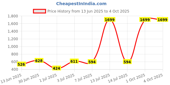 myntra.com Bene Kleed Men Graphic Printed T-shirt bene kleed Price History Graph from 13 Jun 2025 to 4 Oct 2025