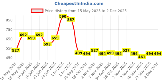 myntra.com Bene Kleed Men Graphic Puff Print Cotton Oversized T-shirt bene kleed Price History Graph from 15 May 2025 to 2 Dec 2025