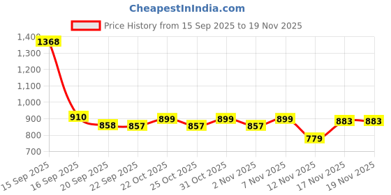 myntra.com Bene Kleed Men Green Half Sleeve Relax Fit Hooded Lightweight Sweatshirt bene kleed Price History Graph from 15 Sep 2025 to 18 Nov 2025
