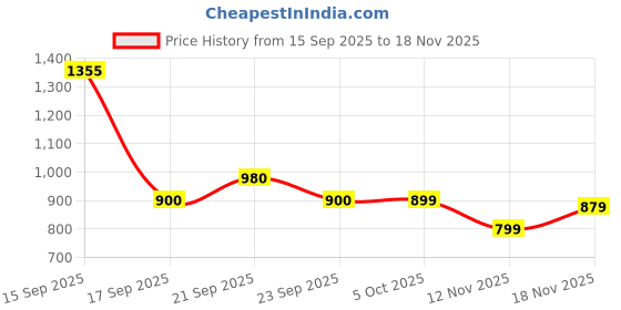 myntra.com Bene Kleed Men Green Half Sleeve Relax Fit Printed Hooded Lightweight Sweatshirt bene kleed Price History Graph from 15 Sep 2025 to 18 Nov 2025