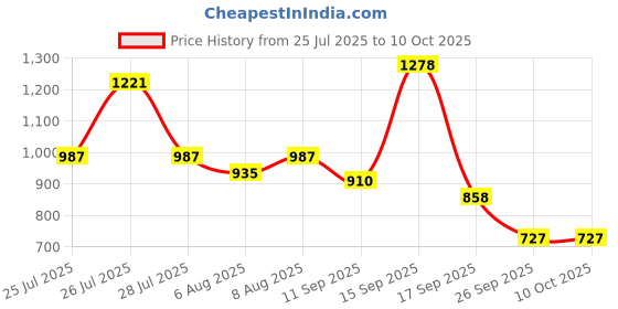 myntra.com Bene Kleed Men Grid Tattersall Checks Checked Casual Shirt bene kleed Price History Graph from 25 Jul 2025 to 10 Oct 2025