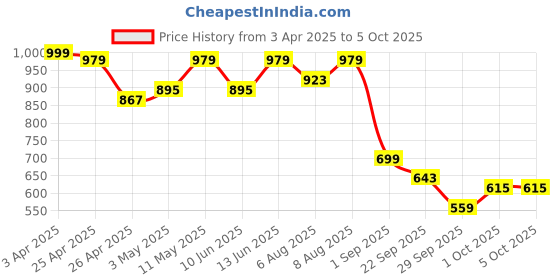 myntra.com Bene Kleed Men Heavy Fade Jeans bene kleed Price History Graph from 3 Apr 2025 to 4 Oct 2025