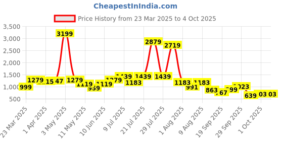 myntra.com Bene Kleed Men High-Rise Heavy Fade Jeans bene kleed Price History Graph from 23 Mar 2025 to 4 Oct 2025