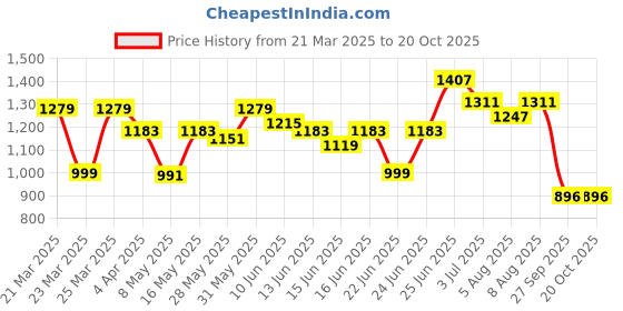 myntra.com Bene Kleed Men High-Rise Jeans bene kleed Price History Graph from 21 Mar 2025 to 18 Oct 2025