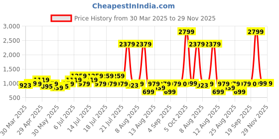 myntra.com Bene Kleed Men High-Rise Jeans bene kleed Price History Graph from 30 Mar 2025 to 28 Nov 2025