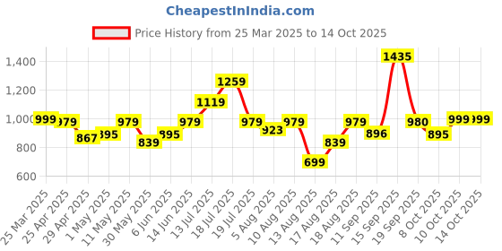 myntra.com Bene Kleed Men High-Rise Jeans bene kleed Price History Graph from 25 Mar 2025 to 14 Oct 2025