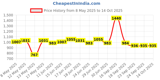 myntra.com Bene Kleed Men High-Rise Jeans bene kleed Price History Graph from 8 May 2025 to 13 Oct 2025