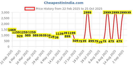 myntra.com Bene Kleed Men Highly Distressed Jeans bene kleed Price History Graph from 22 Feb 2025 to 24 Oct 2025