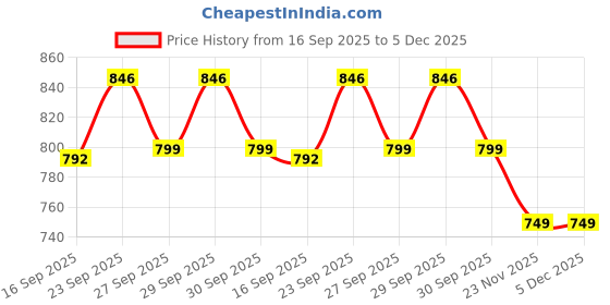 myntra.com Bene Kleed Men Hooded Cotton Sweatshirt bene kleed Price History Graph from 16 Sep 2025 to 5 Dec 2025