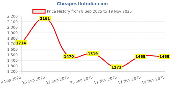 myntra.com Bene Kleed Men Hooded Solid Lightweight Denim Jacket bene kleed Price History Graph from 8 Sep 2025 to 18 Nov 2025